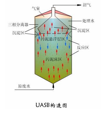 UASB厌氧反应器原理及调试流程