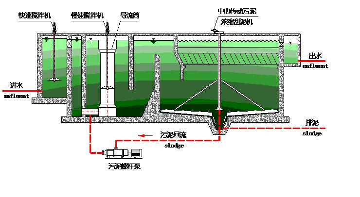 混凝沉淀池原理